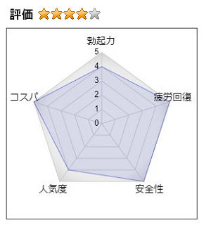 マカDXの総合評価：4（勃起力：4、疲労回復：5、安全性：5、人気度：5、コストパフォーマンス：4）