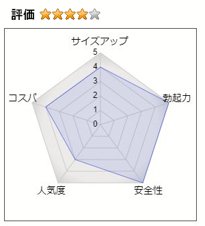 アプソルシンの総合評価：4.0（サイズアップ：4、勃起力：5、安全性：5、人気度：3、コストパフォーマンス：4）