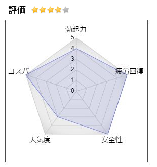 アルギニンEXの評価⇒「勃起力：4」「疲労回復：5」「安全性：5」「人気度：3」「コスパ：5」