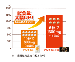 アルギニンEXにバージョンアップされたことで1日あたり6粒（1,500mg）のアルギニンが摂取できる