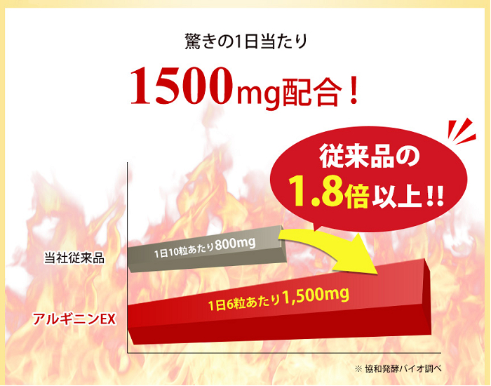 アルギニンEXなら1日あたり1,500mgのアルギニンを摂取することができます（従来品の1.8倍以上）