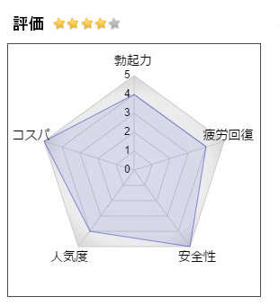 超力精の総合評価：4（勃起力：4、疲労回復：4、安全性：5、人気度：4、コストパフォーマンス：5）