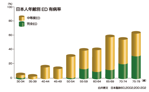 年齢別ED有病率