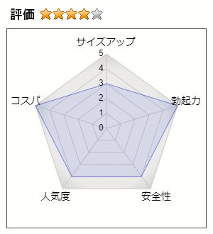 フュージョンEXプラスの総合評価：4（サイズアップ：3、勃起力：5、安全性：4、人気度：4、コストパフォーマンス：5）