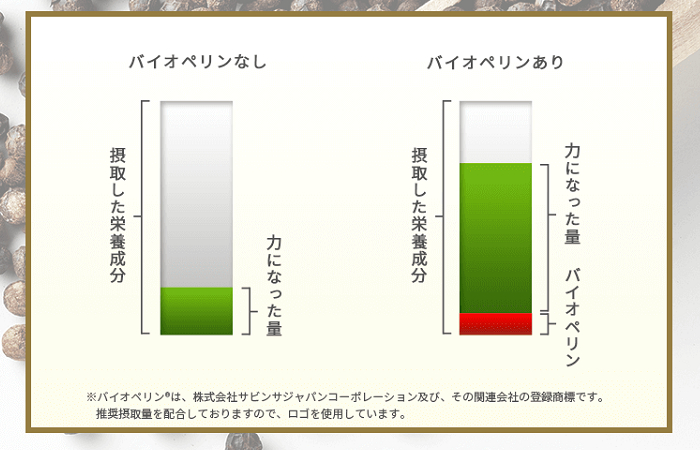 バイオペリンの効果イメージ