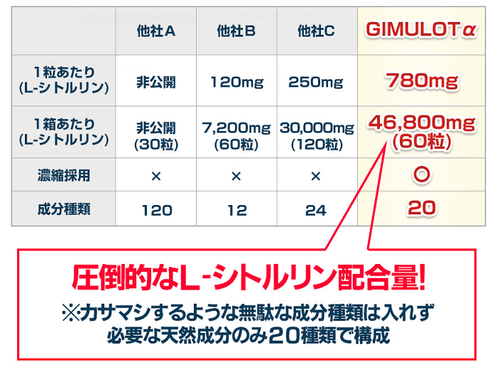 ギムロットαと他社商品との比較図。L-シトルリンの配合量で比較すると、他社Aは非公開（30粒）、他社Bは7,200mg（60粒）、他社Cは30,000mg（120粒）ですが、ギムロットαは46,800mg（60粒）を実現していて、ライバル他社を圧倒しています。また、カサマシをするような無駄な成分も入っておらず、必要な天然成分のみ20種類で構成されています。