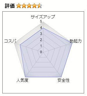 ギムロットαの総合評価4.5（サイズアップ：4、勃起力：5、安全性：5、人気度：5、コストパフォーマンス：4）