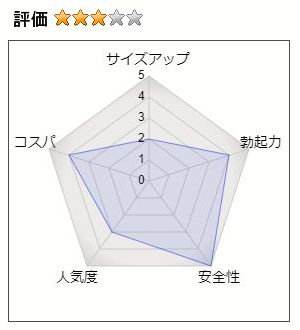 グロスリンαの総合評価：3（サイズアップ：2、勃起力：4、安全性：5、人気度：3、コストパフォーマンス：4）