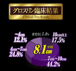 グロスリンαの臨床結果データ。平均で＋8.1㎝のサイズアップを実現しています。