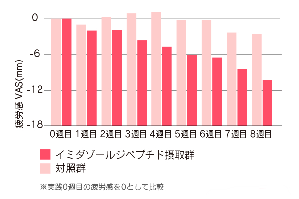 イミダゾールペプチドの臨床実験結果