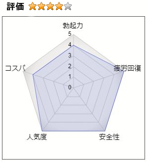 クラチャイダムゴールドの総合評価：4（勃起力：4、疲労回復：5、安全性：5、人気度：5、コストパフォーマンス：4）