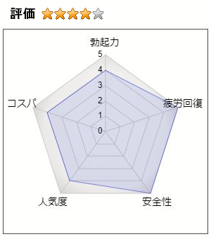 マカエンペラーの総合評価：4（勃起力：4、疲労回復：5、安全性：5、人気度：4、コストパフォーマンス：4）