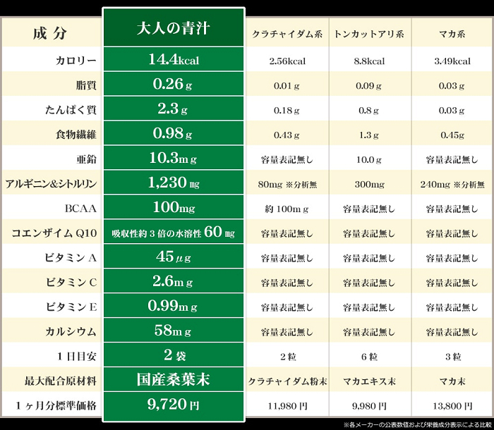 他社商品との成分比較表。大人の青汁 シトルリン桑抹茶は他社のクラチャイダム系やトンカットアリ系、マカ系の精力剤と比較しても優れた成分が含有されています。