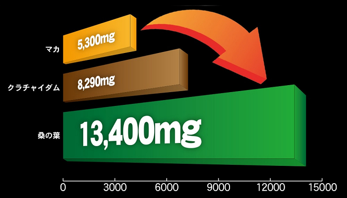 『アルギニン量の比較』マカ：5,300mg、クラチャイダム：8,290mg、桑の葉：13,400mg。大人の青汁 シトルリン桑抹茶に配合されている桑の葉にはアルギニンがマカの2倍、クラチャイダムの1.5倍多く含まれています。