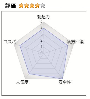 大人の青汁 シトルリン桑抹茶の総合評価4（勃起力：4、疲労回復：4、安全性：5、人気度：4、コスパ：4）