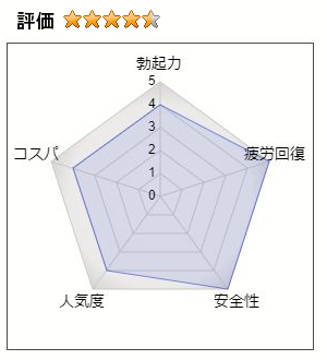 ペプチアの総合評価4.5（勃起力：4、疲労回復：5、安全性：5、人気度：4、コスパ：4）