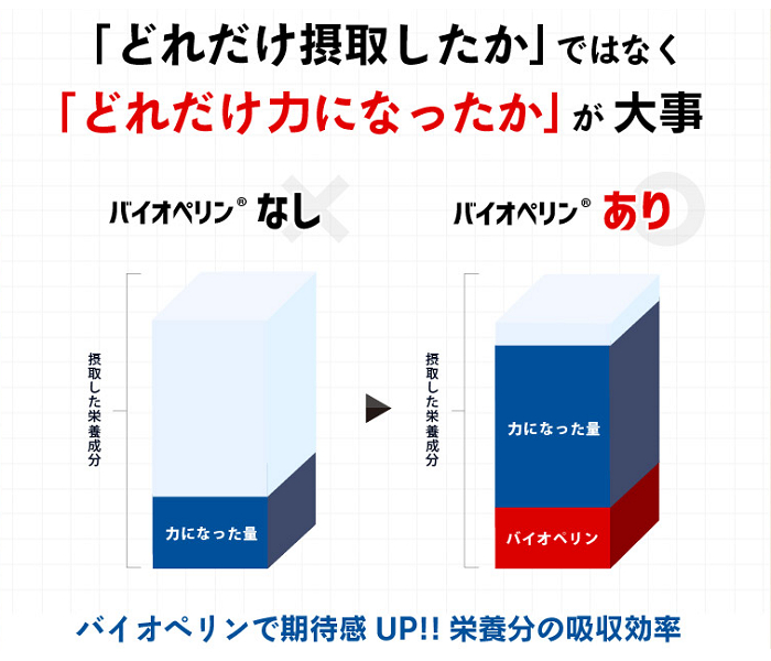 バイオペリンを配合する場合と配合しない場合の栄養分の吸収効率の比較図。バイオペリンを配合した方が栄養分の吸収効率が高くなります。