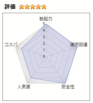 プロキオンの総合評価：4.5（勃起力：5、疲労回復：5、安全性：5、人気度：4、コストパフォーマンス：4）