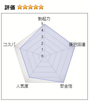 龍虎宝の総合評価：5（勃起力：5、疲労回復：5、安全性：5、人気度：4、コストパフォーマンス：4）