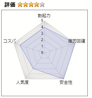 七宝人参の総合評価：4.0（勃起力：4、疲労回復：5、安全性：5、人気度：3、コスパ：4）