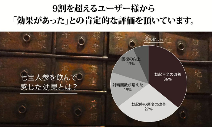 七宝人参を飲んで感じた効果とは？9割を超えるユーザーが「効果があった」と回答しています。