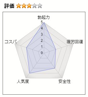 強力バロネス内服液の総合評価：3（勃起力：5、疲労回復：2、安全性：3、人気度：4、コストパフォーマンス：3）