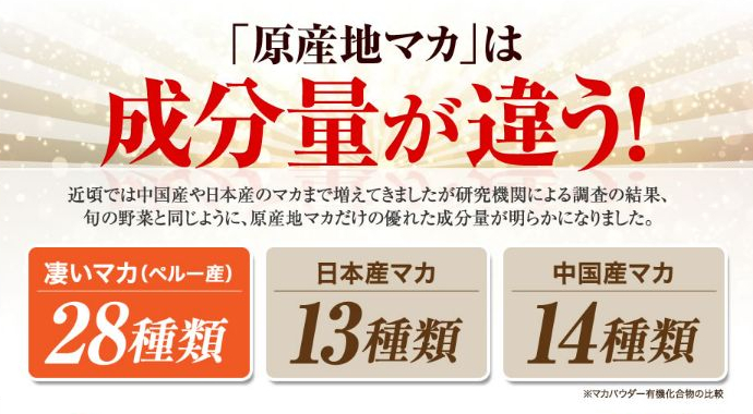 凄いマカはペルー産のマカにこだわって製造されています。近年では中国産や日本産のマカなどが増えてきましたが、研究機関による調査の結果、旬の野菜と同様に、原産地マカ（ペルー産）だけの優れた成分量が明らかになりました。凄いマカが採用しているペルー産のマカは28種類の成分が含まれているのに対して、日本産マカは13種類、そして中国産マカは14種類しか成分が含まれていません。