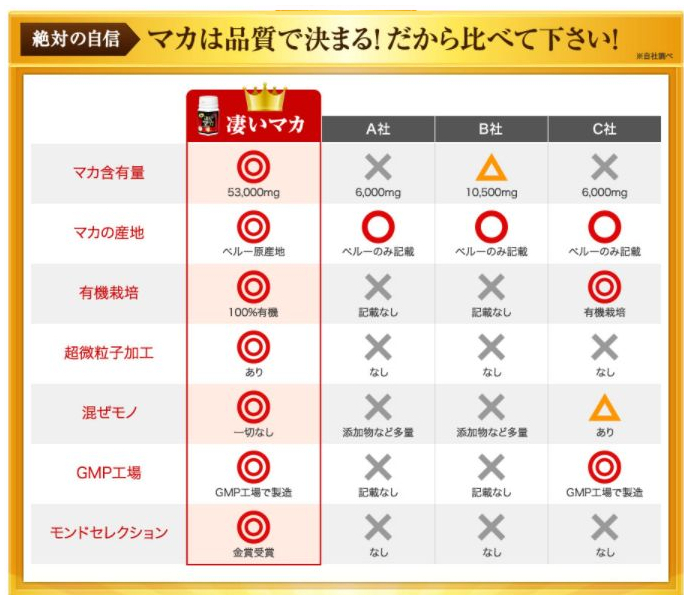 凄いマカと他社商品の比較表。凄いマカはマカの含有量やマカの産地、有機栽培、超微粒子加工、混ぜモノ、GMP工場、モンドセレクションの各項目で他社商品よりも優れています。