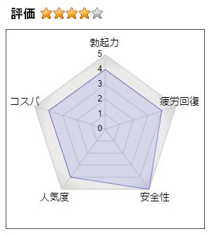 すっぽん皇帝の総合評価：4（勃起力：4、疲労回復：4、安全性：5、人気度：4、コストパフォーマンス：4）