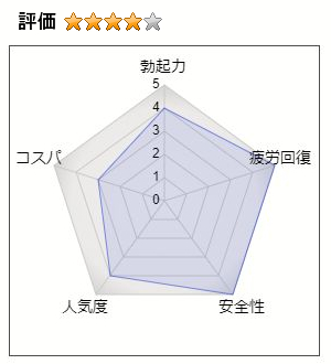 バイタルアンサーの総合評価：4（勃起力：4、疲労回復：5、安全性：5、人気度：4、コストパフォーマンス：3）