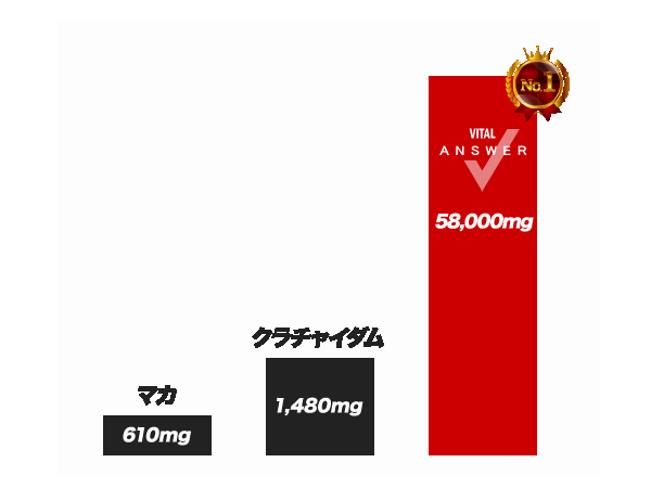 バイタルアンサーと他成分におけるアルギニン配合量の比較図。バイタルアンサー：58,000mg、クラチャイダム：14,800mg、マカ：610mg