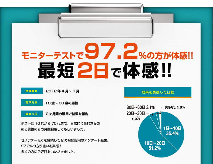 ゼノファーEXのモニターテスト。97.2％が体感！最短2日で体感！10代から70代までの日常的に性的営みのある男性に2ヶ月間服用してもらいました。