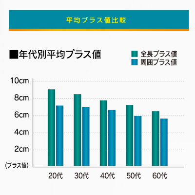 ゼノファーEXのモニターテストの平均プラス値比較